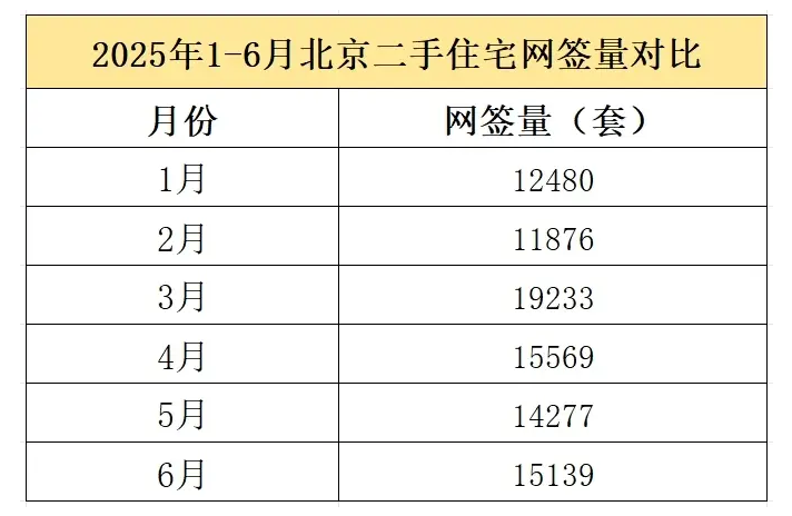 北京二手房市场“半年考”：近9万套成交背后